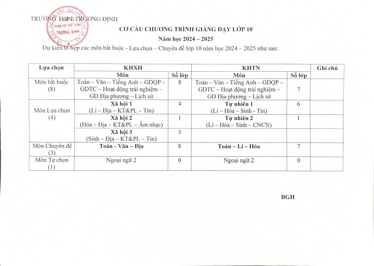 Cơ cấu chương trình giảng dạy lớp 10 năm học 2024-2025